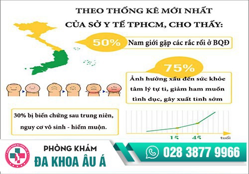 NHỮNG NGUY HIỂM KHI MẮC CHỨNG DÀI, HẸP BAO QUY ĐẦU
