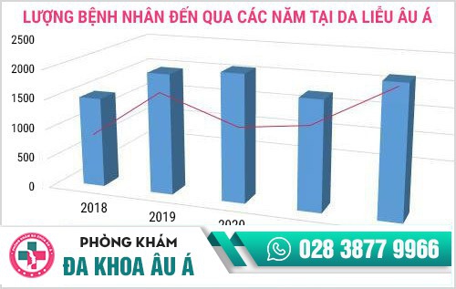 phòng khám da liễu âu á