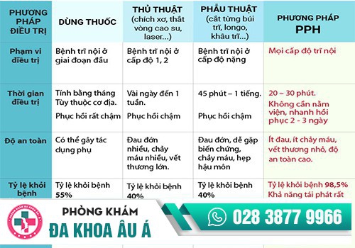 phương pháp điều trị bệnh trĩ