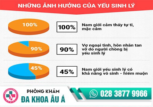 Yếu sinh lý ở nam giới gây ra nhiều tác hại nguy hiểm